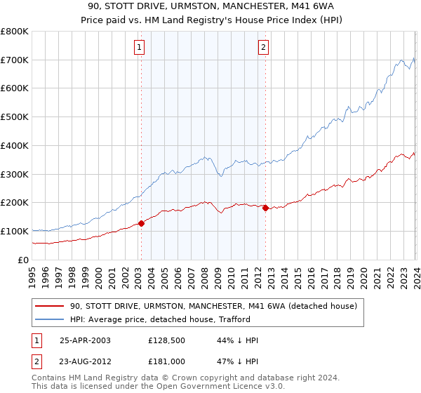90, STOTT DRIVE, URMSTON, MANCHESTER, M41 6WA: Price paid vs HM Land Registry's House Price Index