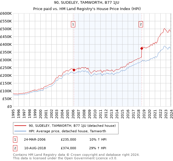 90, SUDELEY, TAMWORTH, B77 1JU: Price paid vs HM Land Registry's House Price Index
