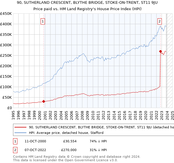 90, SUTHERLAND CRESCENT, BLYTHE BRIDGE, STOKE-ON-TRENT, ST11 9JU: Price paid vs HM Land Registry's House Price Index