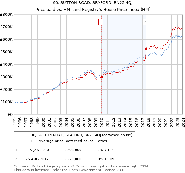 90, SUTTON ROAD, SEAFORD, BN25 4QJ: Price paid vs HM Land Registry's House Price Index