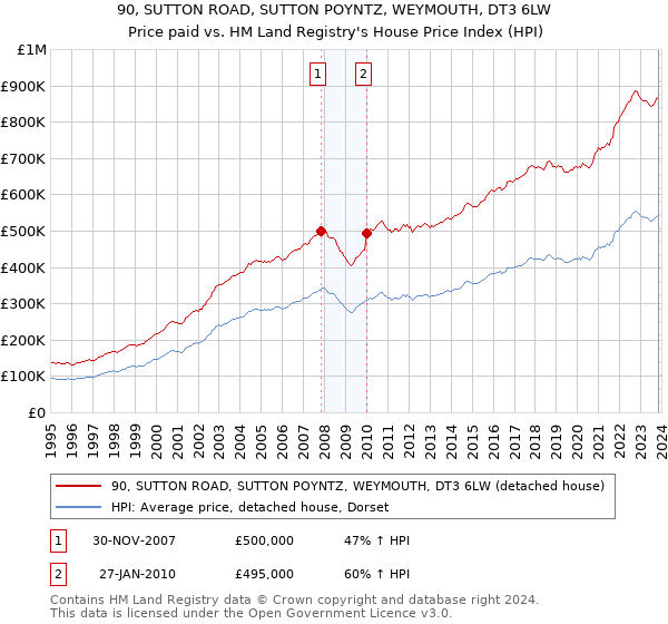90, SUTTON ROAD, SUTTON POYNTZ, WEYMOUTH, DT3 6LW: Price paid vs HM Land Registry's House Price Index