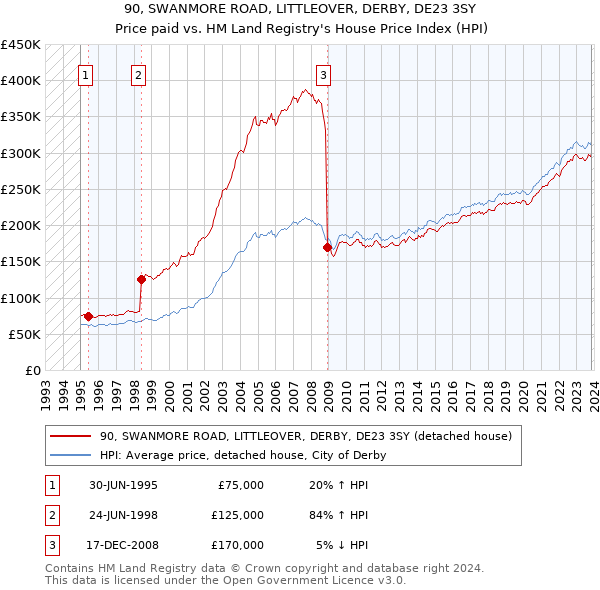 90, SWANMORE ROAD, LITTLEOVER, DERBY, DE23 3SY: Price paid vs HM Land Registry's House Price Index