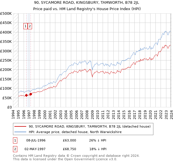 90, SYCAMORE ROAD, KINGSBURY, TAMWORTH, B78 2JL: Price paid vs HM Land Registry's House Price Index