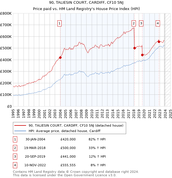 90, TALIESIN COURT, CARDIFF, CF10 5NJ: Price paid vs HM Land Registry's House Price Index