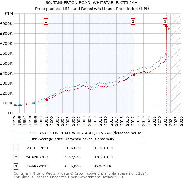 90, TANKERTON ROAD, WHITSTABLE, CT5 2AH: Price paid vs HM Land Registry's House Price Index