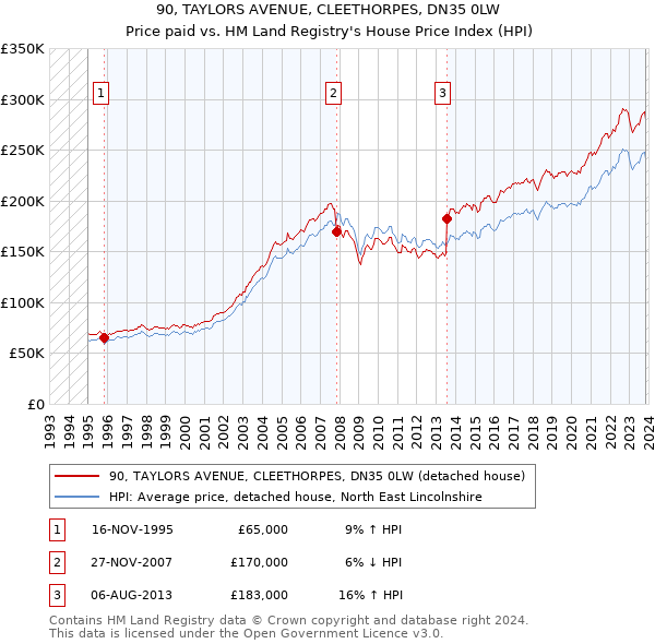 90, TAYLORS AVENUE, CLEETHORPES, DN35 0LW: Price paid vs HM Land Registry's House Price Index
