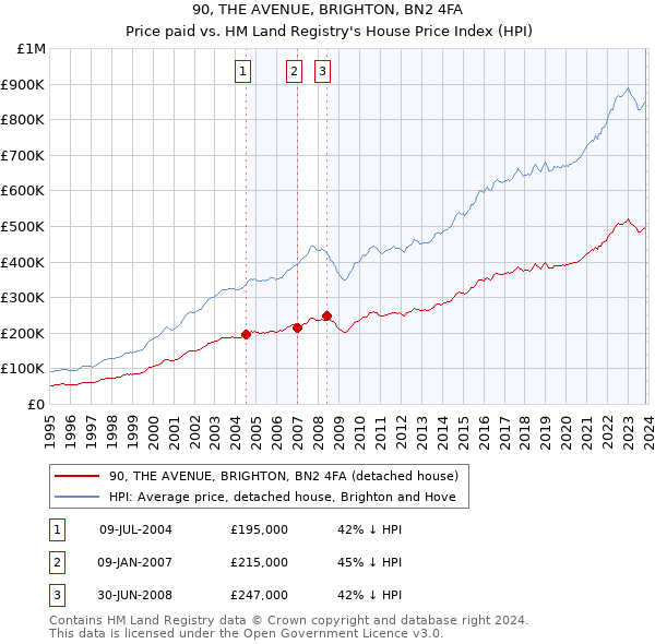 90, THE AVENUE, BRIGHTON, BN2 4FA: Price paid vs HM Land Registry's House Price Index
