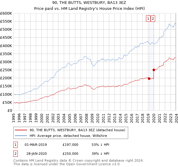 90, THE BUTTS, WESTBURY, BA13 3EZ: Price paid vs HM Land Registry's House Price Index