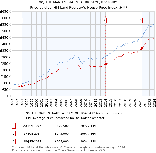 90, THE MAPLES, NAILSEA, BRISTOL, BS48 4RY: Price paid vs HM Land Registry's House Price Index