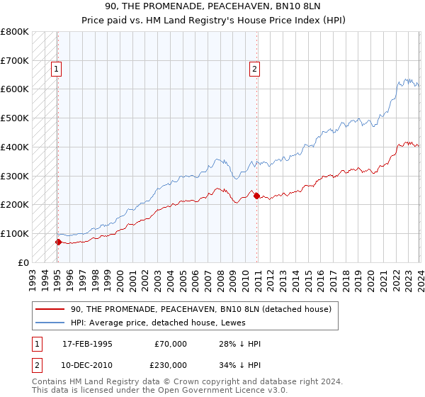 90, THE PROMENADE, PEACEHAVEN, BN10 8LN: Price paid vs HM Land Registry's House Price Index