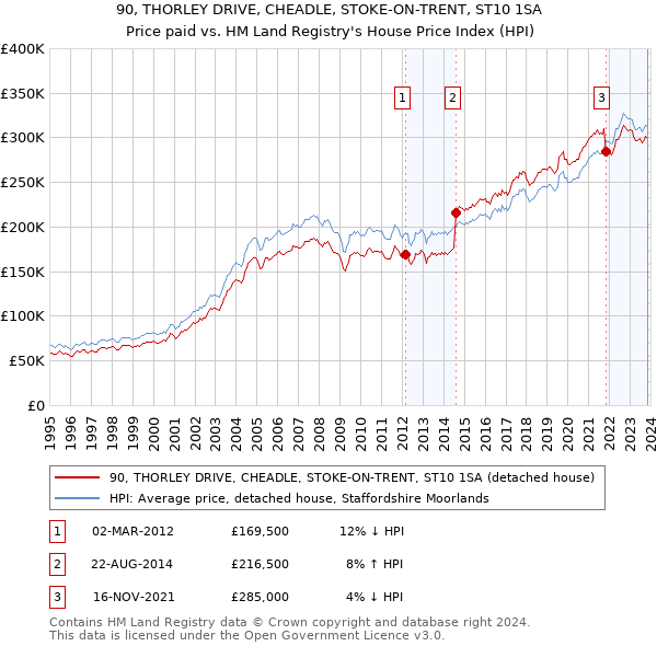 90, THORLEY DRIVE, CHEADLE, STOKE-ON-TRENT, ST10 1SA: Price paid vs HM Land Registry's House Price Index