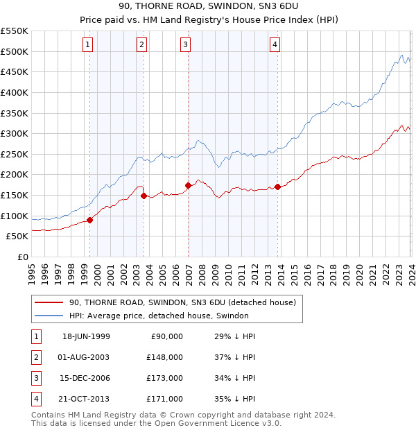 90, THORNE ROAD, SWINDON, SN3 6DU: Price paid vs HM Land Registry's House Price Index