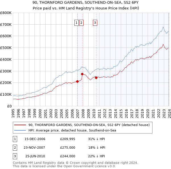 90, THORNFORD GARDENS, SOUTHEND-ON-SEA, SS2 6PY: Price paid vs HM Land Registry's House Price Index