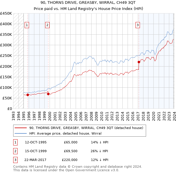 90, THORNS DRIVE, GREASBY, WIRRAL, CH49 3QT: Price paid vs HM Land Registry's House Price Index