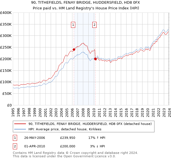 90, TITHEFIELDS, FENAY BRIDGE, HUDDERSFIELD, HD8 0FX: Price paid vs HM Land Registry's House Price Index