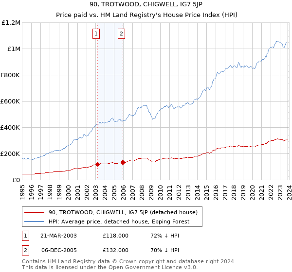 90, TROTWOOD, CHIGWELL, IG7 5JP: Price paid vs HM Land Registry's House Price Index