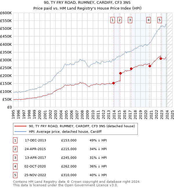 90, TY FRY ROAD, RUMNEY, CARDIFF, CF3 3NS: Price paid vs HM Land Registry's House Price Index