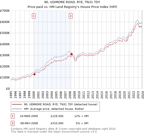 90, UDIMORE ROAD, RYE, TN31 7DY: Price paid vs HM Land Registry's House Price Index