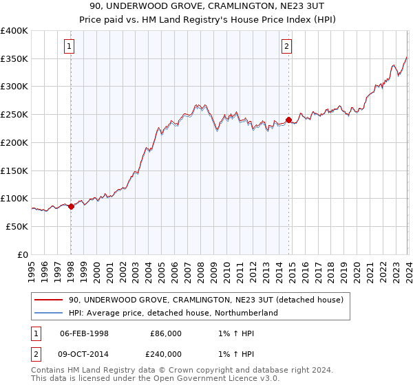 90, UNDERWOOD GROVE, CRAMLINGTON, NE23 3UT: Price paid vs HM Land Registry's House Price Index