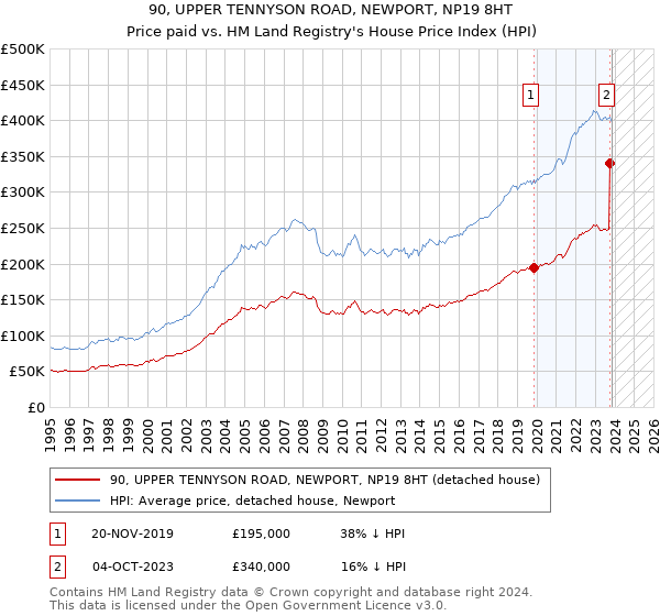90, UPPER TENNYSON ROAD, NEWPORT, NP19 8HT: Price paid vs HM Land Registry's House Price Index