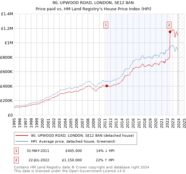 90, UPWOOD ROAD, LONDON, SE12 8AN: Price paid vs HM Land Registry's House Price Index