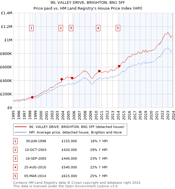 90, VALLEY DRIVE, BRIGHTON, BN1 5FF: Price paid vs HM Land Registry's House Price Index