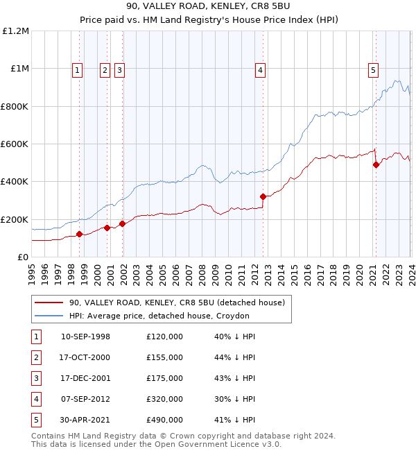 90, VALLEY ROAD, KENLEY, CR8 5BU: Price paid vs HM Land Registry's House Price Index