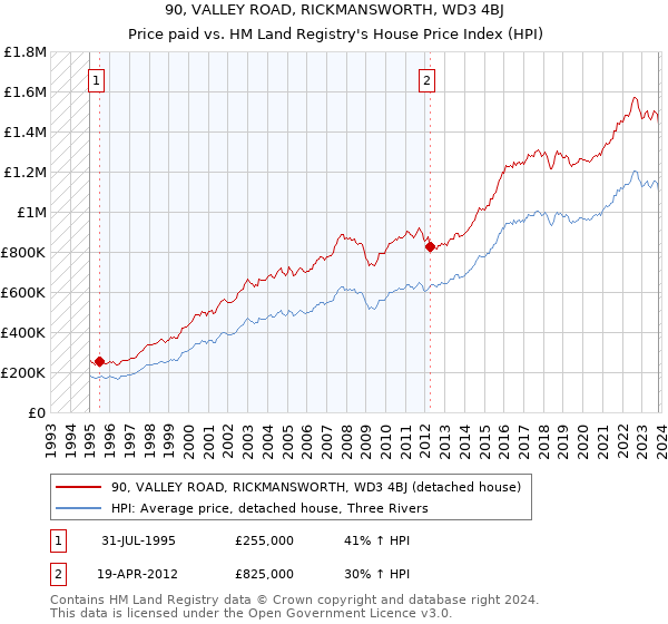 90, VALLEY ROAD, RICKMANSWORTH, WD3 4BJ: Price paid vs HM Land Registry's House Price Index