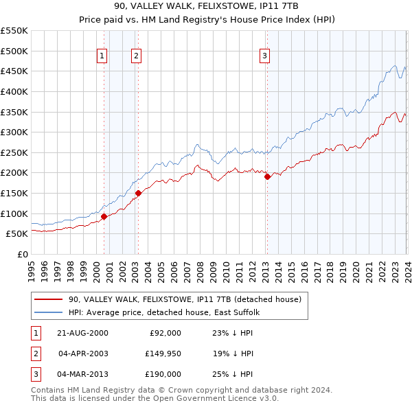 90, VALLEY WALK, FELIXSTOWE, IP11 7TB: Price paid vs HM Land Registry's House Price Index