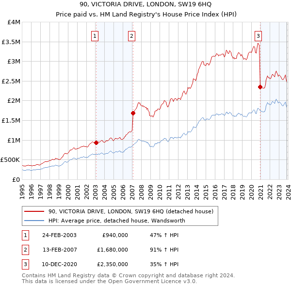 90, VICTORIA DRIVE, LONDON, SW19 6HQ: Price paid vs HM Land Registry's House Price Index