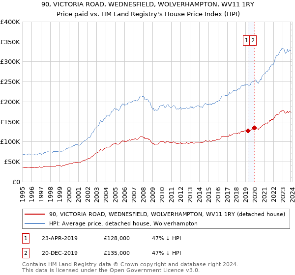 90, VICTORIA ROAD, WEDNESFIELD, WOLVERHAMPTON, WV11 1RY: Price paid vs HM Land Registry's House Price Index