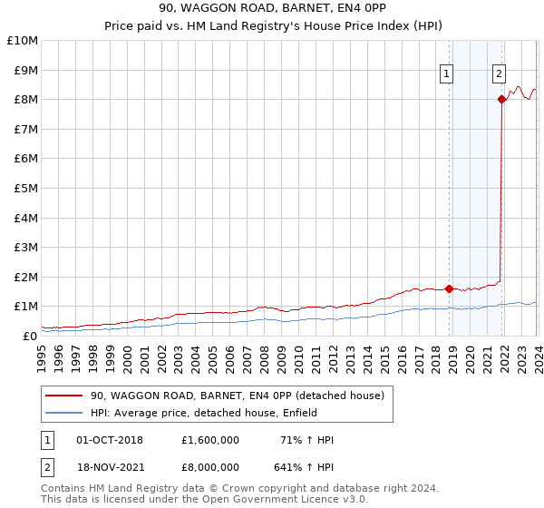 90, WAGGON ROAD, BARNET, EN4 0PP: Price paid vs HM Land Registry's House Price Index