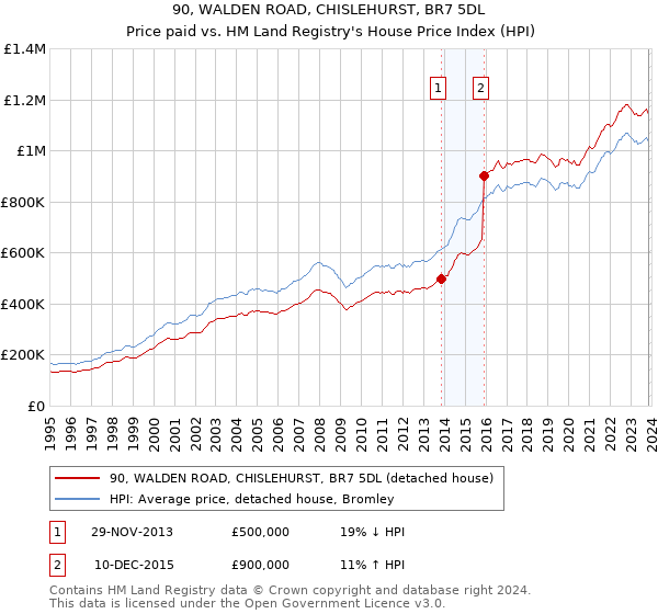 90, WALDEN ROAD, CHISLEHURST, BR7 5DL: Price paid vs HM Land Registry's House Price Index