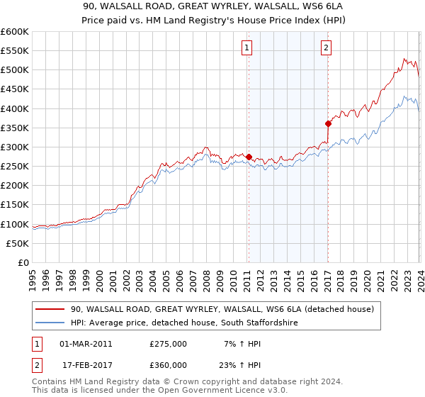 90, WALSALL ROAD, GREAT WYRLEY, WALSALL, WS6 6LA: Price paid vs HM Land Registry's House Price Index