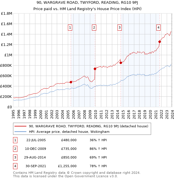 90, WARGRAVE ROAD, TWYFORD, READING, RG10 9PJ: Price paid vs HM Land Registry's House Price Index