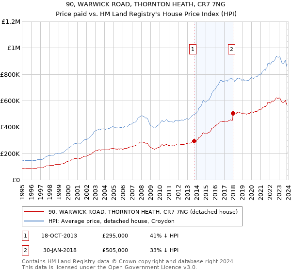 90, WARWICK ROAD, THORNTON HEATH, CR7 7NG: Price paid vs HM Land Registry's House Price Index