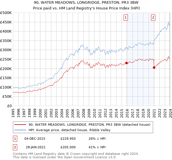 90, WATER MEADOWS, LONGRIDGE, PRESTON, PR3 3BW: Price paid vs HM Land Registry's House Price Index