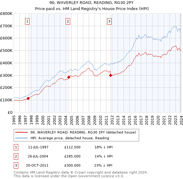 90, WAVERLEY ROAD, READING, RG30 2PY: Price paid vs HM Land Registry's House Price Index