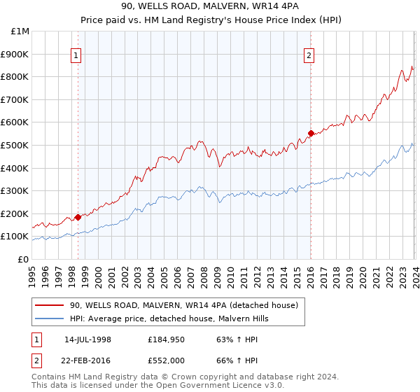 90, WELLS ROAD, MALVERN, WR14 4PA: Price paid vs HM Land Registry's House Price Index