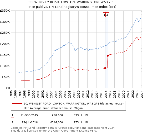 90, WENSLEY ROAD, LOWTON, WARRINGTON, WA3 2PE: Price paid vs HM Land Registry's House Price Index