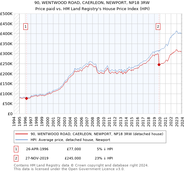 90, WENTWOOD ROAD, CAERLEON, NEWPORT, NP18 3RW: Price paid vs HM Land Registry's House Price Index