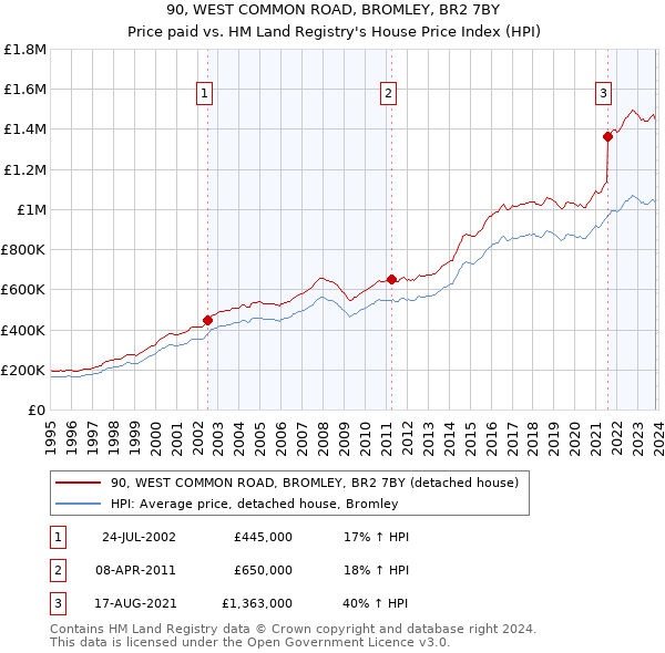 90, WEST COMMON ROAD, BROMLEY, BR2 7BY: Price paid vs HM Land Registry's House Price Index