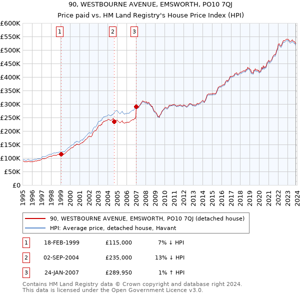 90, WESTBOURNE AVENUE, EMSWORTH, PO10 7QJ: Price paid vs HM Land Registry's House Price Index