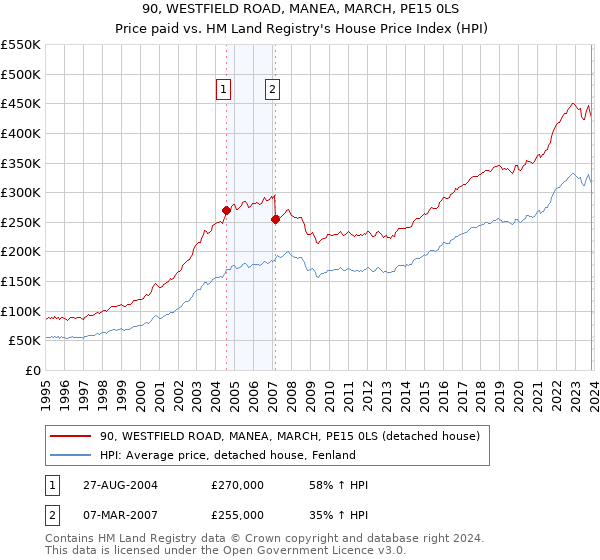 90, WESTFIELD ROAD, MANEA, MARCH, PE15 0LS: Price paid vs HM Land Registry's House Price Index