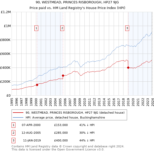 90, WESTMEAD, PRINCES RISBOROUGH, HP27 9JG: Price paid vs HM Land Registry's House Price Index