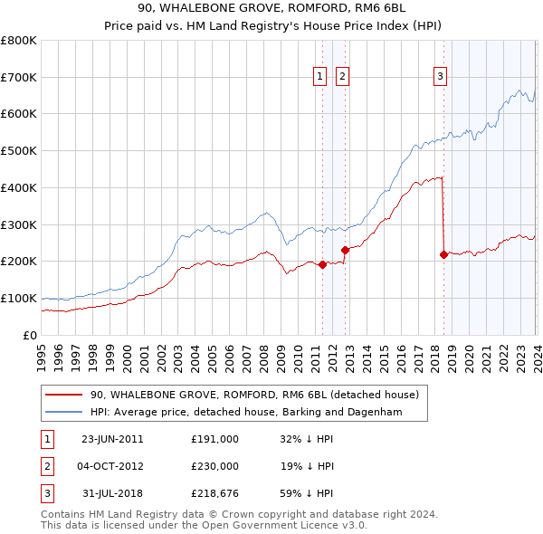 90, WHALEBONE GROVE, ROMFORD, RM6 6BL: Price paid vs HM Land Registry's House Price Index