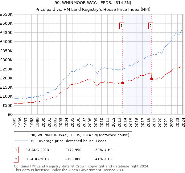 90, WHINMOOR WAY, LEEDS, LS14 5NJ: Price paid vs HM Land Registry's House Price Index