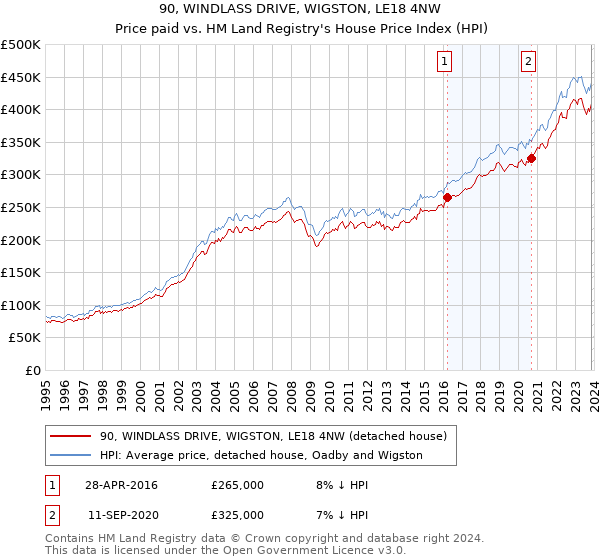 90, WINDLASS DRIVE, WIGSTON, LE18 4NW: Price paid vs HM Land Registry's House Price Index