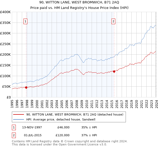 90, WITTON LANE, WEST BROMWICH, B71 2AQ: Price paid vs HM Land Registry's House Price Index
