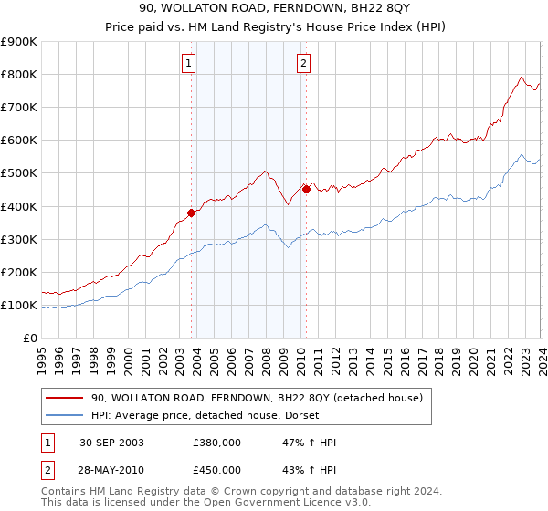 90, WOLLATON ROAD, FERNDOWN, BH22 8QY: Price paid vs HM Land Registry's House Price Index